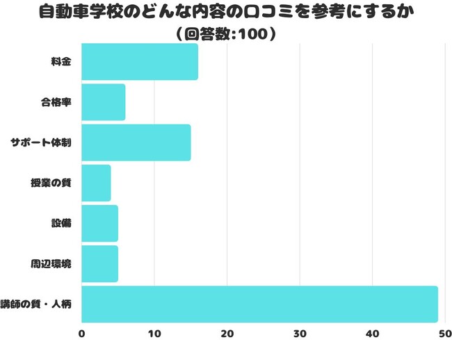 【調査レポート】自動車学校のどんな内容の口コミを参考にする？1位は「講師の質・人柄」という結果でした！