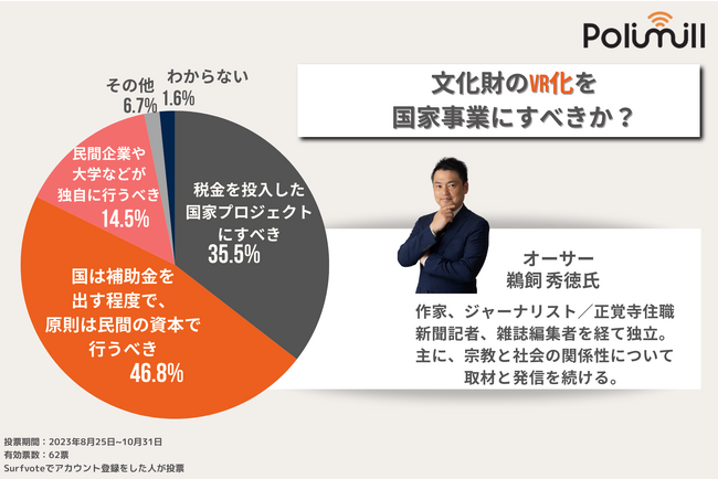 文化財のVR化を国家事業にすべきか？46.8％が「国は補助金を出す程度で、原則は民間の資本で行うべき」と回答。「所有者が自分の文化財を守るために自ら費用を出すべき」というコメントが目立った。