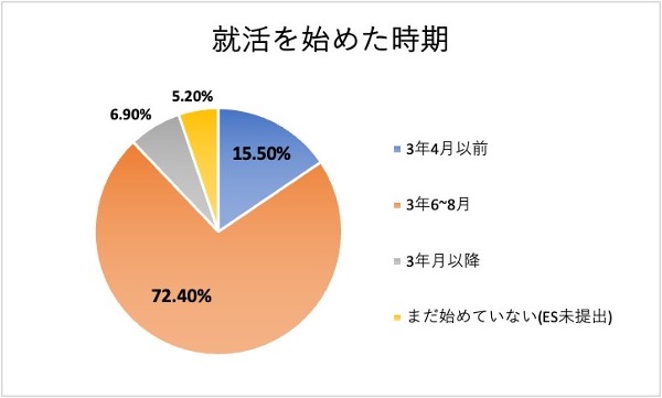 【就職活動は早期化!】就職活動中の25卒大学生に「就活の状況に関する状況調査」を実施
