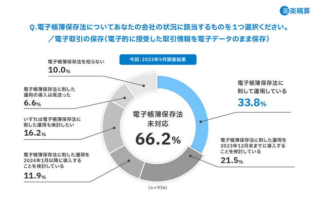 宥恕措置終了が迫る電子帳簿保存法における「電子取引データの保存」、未対応が66.2% 対応企業は、電子帳簿保存法によるシステム導入ニーズが加速