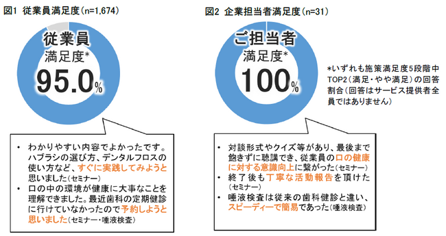 お口から法人の健康経営をサポートするサービス「おくちプラスユー」の提供人数が累計1万人を突破！