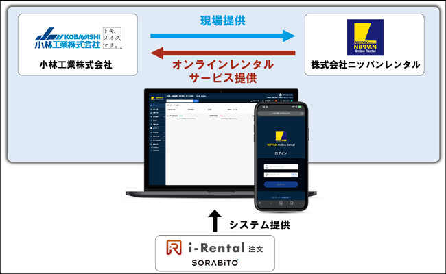 SORABITO、群馬県で初の建機レンタルDX実証実験プロジェクトを開始～ 若手育成プログラムとしてのオンラインレンタル活用～