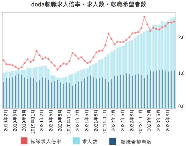 doda転職求人倍率2023年10月は2.42倍（前月差＋0.03ポイント）
