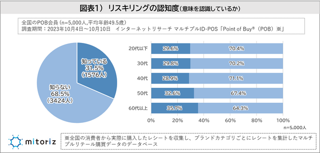 4割の人が「リスキリング」で新たなスキルを習得して仕事をしたい！習得したいスキルは「語学」「PCスキル」が世代を超えて人気のツートップ