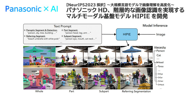 パナソニックHD、階層的な画像認識を実現するマルチモーダル基盤モデルを開発