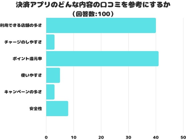 【調査レポート】決済アプリのどんな内容の口コミを参考にする？1位は「ポイント還元率」でした！