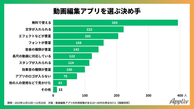 【動画編集アプリに関する調査】アプリを選ぶ決め手は「無料で使えること」、悩みは「操作方法が複雑」（Appliv調べ）