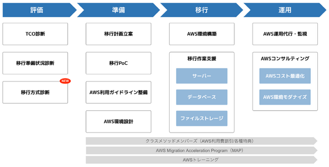 AWS移行を総合的に支援する「ITトランスフォーメーションパッケージ for MCP クラスメソッドエディション」の提供を開始します