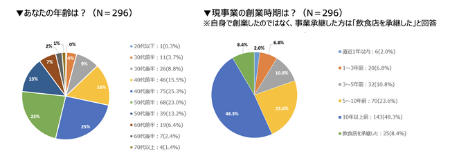 飲食店事業承継調査～1店舗経営でも親族以外への承継を希望する飲食店は20%～