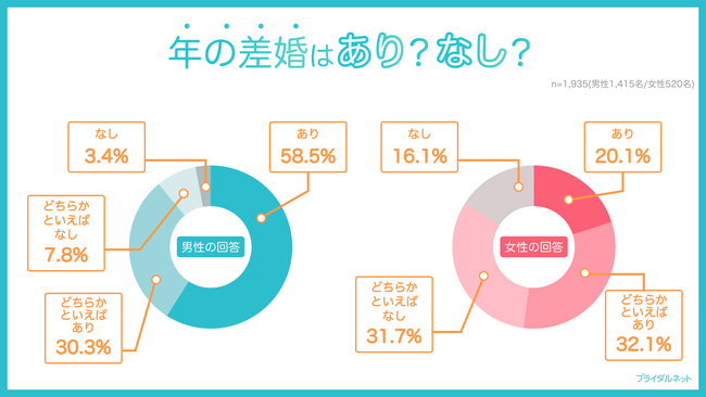 【年の差婚はあり？なし？】婚活者が考える理想の“年の差”とは!?