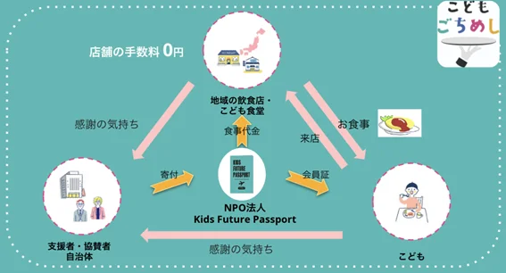 名古屋市とNPO法人Kids Future Passportは、子どもの貧困対策に関する協定を締結し、11月25日（土）11時より名古屋市との協定式と、こどもごちめしイベントを開催