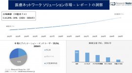 医療ネットワークソリューション市場