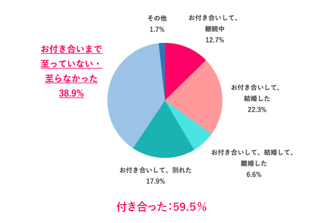 働く女性の4割が婚活経験あり。婚活の結果、結婚したのは約3割。婚活手段は「マッチングアプリ」が1位／『女の転職type』が働く女性にアンケート【第77回】