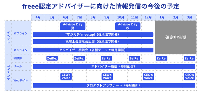 freee認定アドバイザー向けの情報発信を強化　イベントの開催やWebを通じたCEO’s VOICEなどを定期的に配信し、パートナー関係を強化