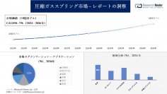 圧縮ガススプリング市場調査の発展、傾向、需要、成長分析および予測2024―2036年