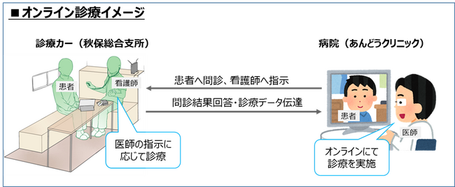 診療カーによるオンライン診療サービスを11月30日より仙台市で開始