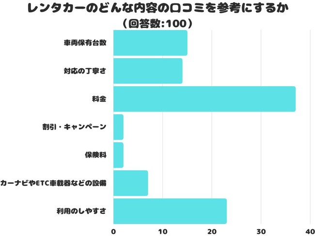 【調査レポート】レンタカーのどんな内容の口コミを参考にする？1位は「料金」でした！