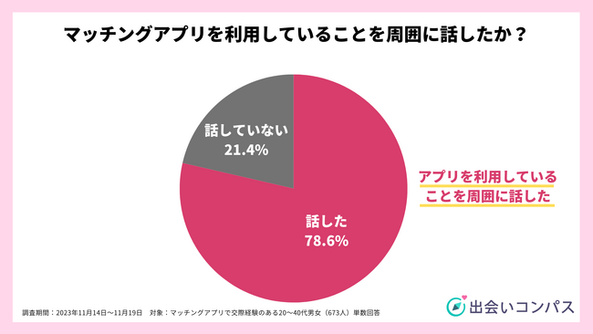 マッチングアプリをはじめたきっかけは「友人の勧め」が42.6％で最多、周囲の偏見が気になる人は5％未満
