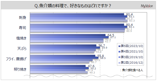 【魚介類・魚料理に関する調査】魚介類を食べる人が好きな料理は「刺身」「寿司」が各8割、「塩焼き」が約65%。魚介類の健康効果で期待していることは、「生活習慣病の予防」が5割強
