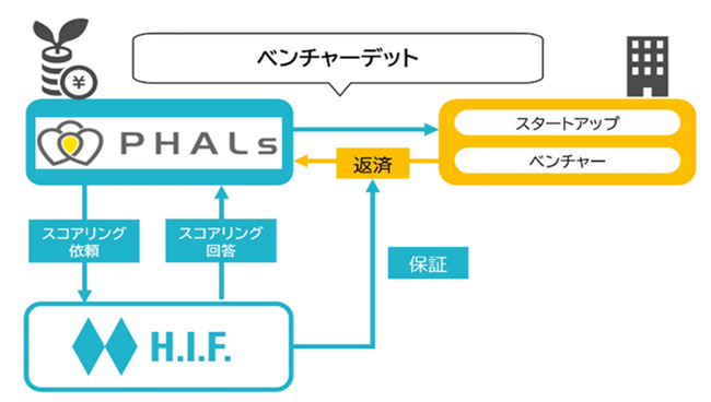 AI ファイナンスのH.I.F.株式会社、AI与信審査技術を活用した融資保証事業による双方の事業拡大を目的とした業務提携