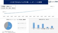 バイオプロセスバッグ市場調査の発展、傾向、需要、成長分析および予測2024―2036年