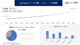 InGaAsカメラ市場