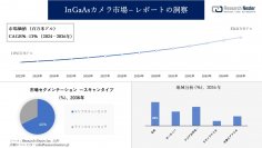 InGaAsカメラ市場調査の発展、傾向、需要、成長分析および予測2024―2036年