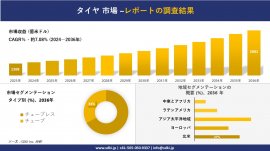 タイヤ市場の発展