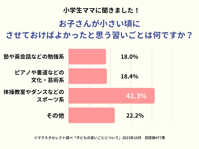 勉強系よりスポーツ系が上位に!小さい頃、わが子にさせておきたかった習いごとは?