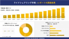 ライドシェアリング市場の発展、傾向、需要、成長分析および予測 2024―2036 年