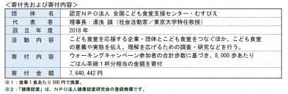 【大同生命】子どもたちに約１.５万食分の食事代を寄付～「秋のウォーキングキャンペーン」を通じたＳＤＧｓへの貢献 ～