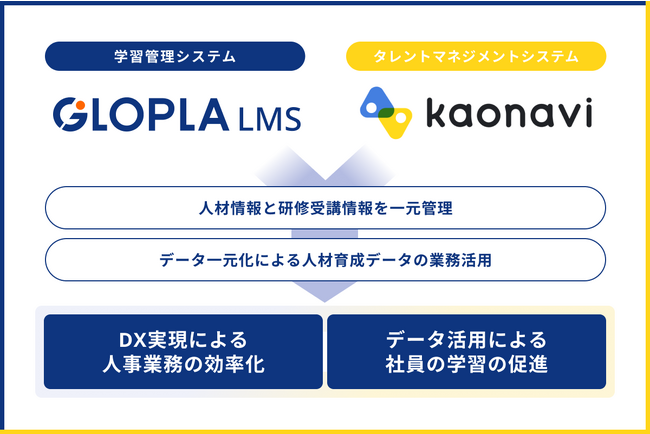 グロービス「GLOPLA LMS」が「カオナビ」とAPI連携し、共同で人事向けセミナー開催へ！学習管理システムとタレントマネジメントシステムが連携して組織のDX化を支援