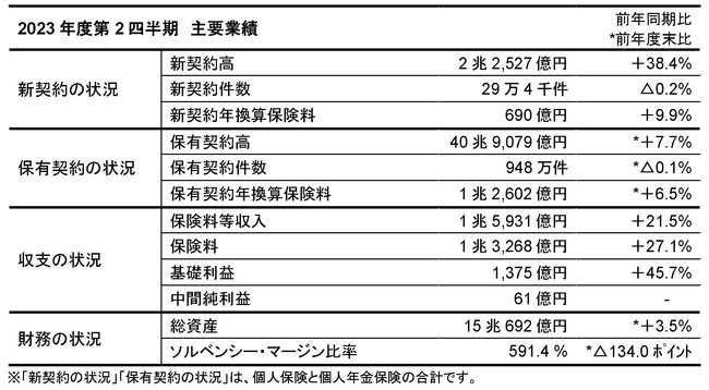 2023年度第2四半期(上半期)業績のご報告