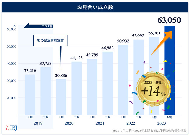 【婚活のIBJ】お見合い成立数が過去最高の6.3万件に。新機能『お見合いアナリティクス』で、さらなる成婚拡大へ。