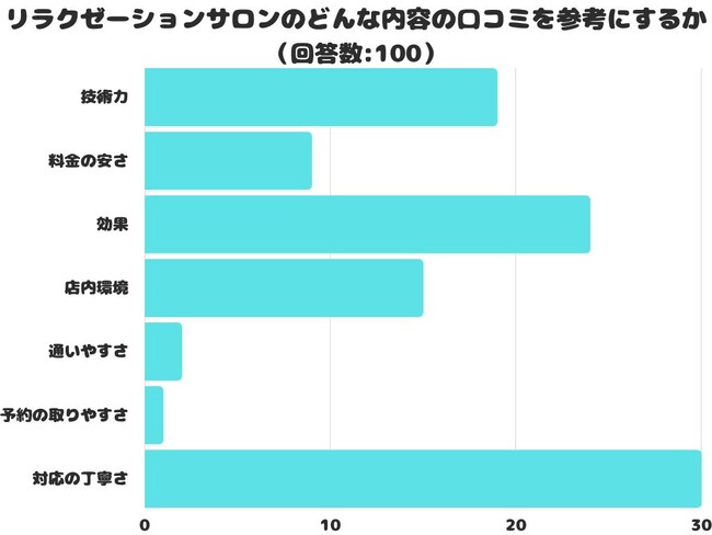 【調査レポート】リラクゼーションサロンのどんな内容の口コミを参考にする？1位は「対応の丁寧さ」でした！