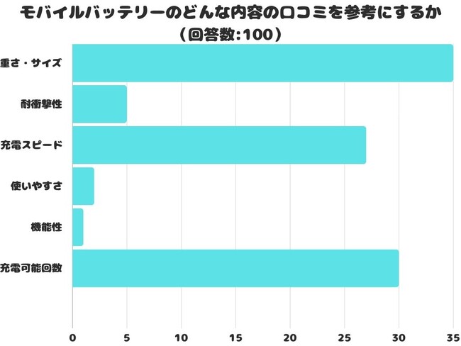 【調査レポート】モバイルバッテリーのどんな内容の口コミを参考にする？「重さ・サイズ」が1位という結果になりました！