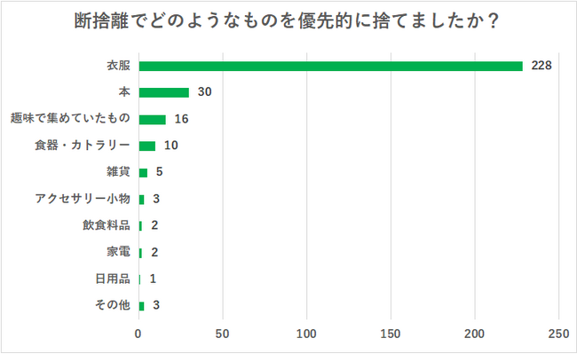 年末の断捨離で優先的に捨てるべきものとは？【断捨離に関するアンケート調査】