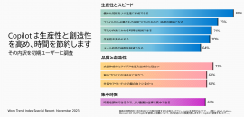 Copilotは生産性と創造性を高め、時間を節約します