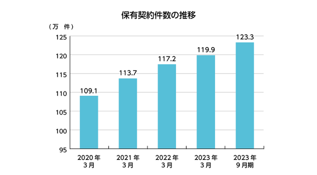 2024年3月期第2四半期の主要業績のお知らせ