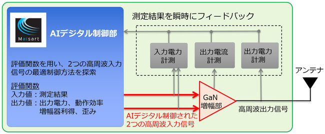 世界初、AIデジタル制御機能を備えたポスト5G向け基地局用GaN増幅器を開発　　　　　―高品質データの大量送信と基地局シェアリングの実現に貢献―