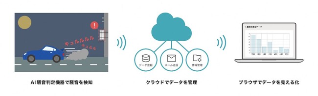 沖縄県うるま市とTOPPANデジタル、危険運転の抑制を目的とした騒音検知の実証を開始