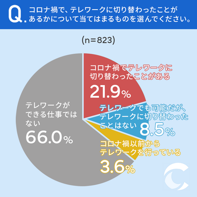 【テレワーク定着した？】コロナ禍を理由にテレワークになった28.9％が、現在もテレワークを継続