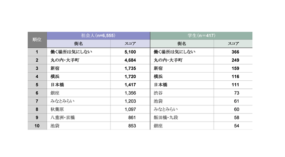 「働きたいオフィス・働きたい街ランキング」の調査結果