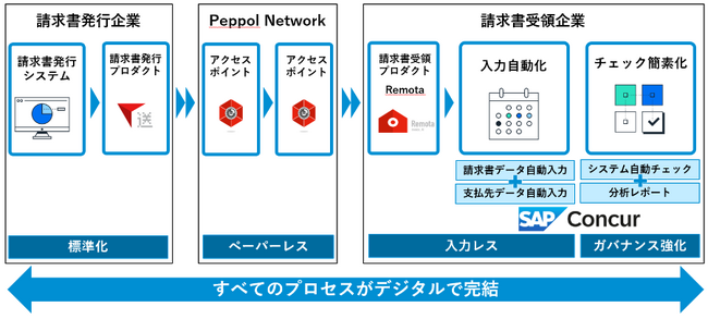 ファーストアカウンティングとコンカーがデジタルインボイス効率化を実現するPeppol対応に関する協業を発表