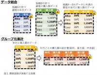 マーケティング情報のデータ分析を加速する暗号化データの統合・分析手法を世界で初めて開発
～セキュリティの最高峰国際会議 ACM CCS で発表～