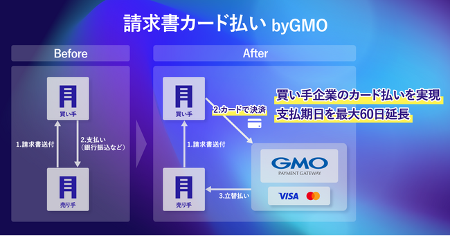 BtoB取引のカード払いを実現する「請求書カード払い byGMO」を提供【GMOペイメントゲートウェイ】