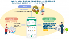 生活者一人ひとりにあった地域の情報やサービスを届けるスマートシティポータルアプリ「EYE-Portal(TM)」を提供開始