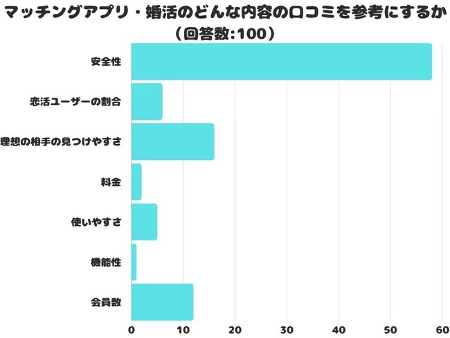 【調査レポート】マッチングアプリ・婚活のどんな内容の口コミを参考にする？1位は「安全性」でした！