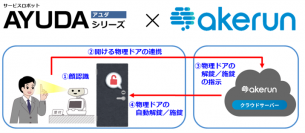 AIロボット「AYUDAシリーズ」と「Akerun入退室管理システム」が12月1日(金)に連携開始！