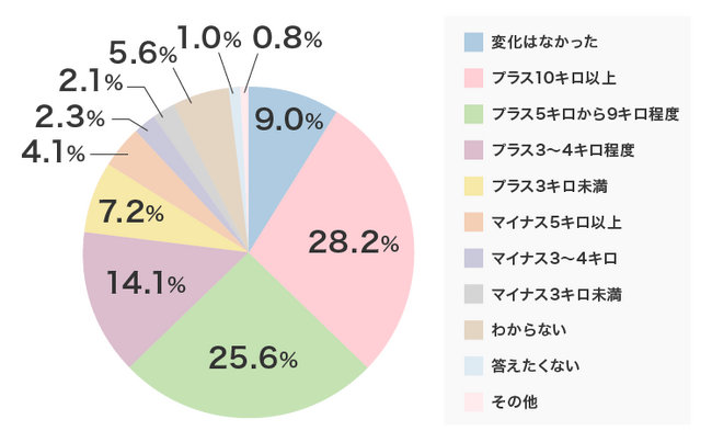 産後ぽっこり下腹に85％がお悩み。5キロ以上の体重増が半数、体型変化は4人に3人